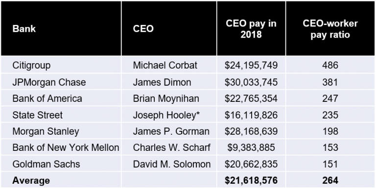 House Dems Slam Big Bank CEOs Over Pay Disparity